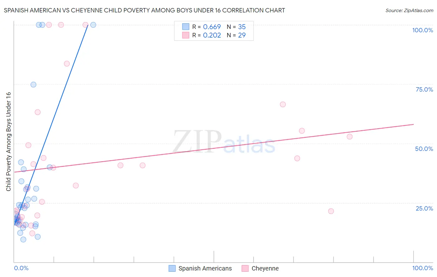 Spanish American vs Cheyenne Child Poverty Among Boys Under 16