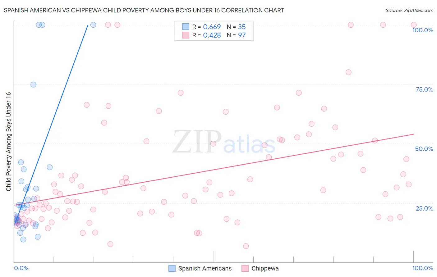 Spanish American vs Chippewa Child Poverty Among Boys Under 16