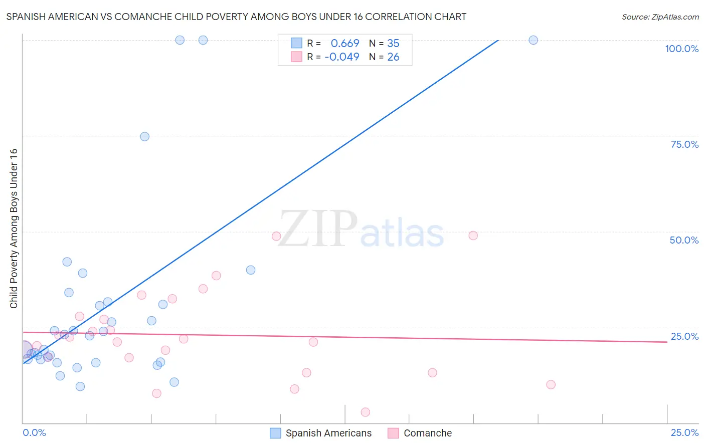 Spanish American vs Comanche Child Poverty Among Boys Under 16