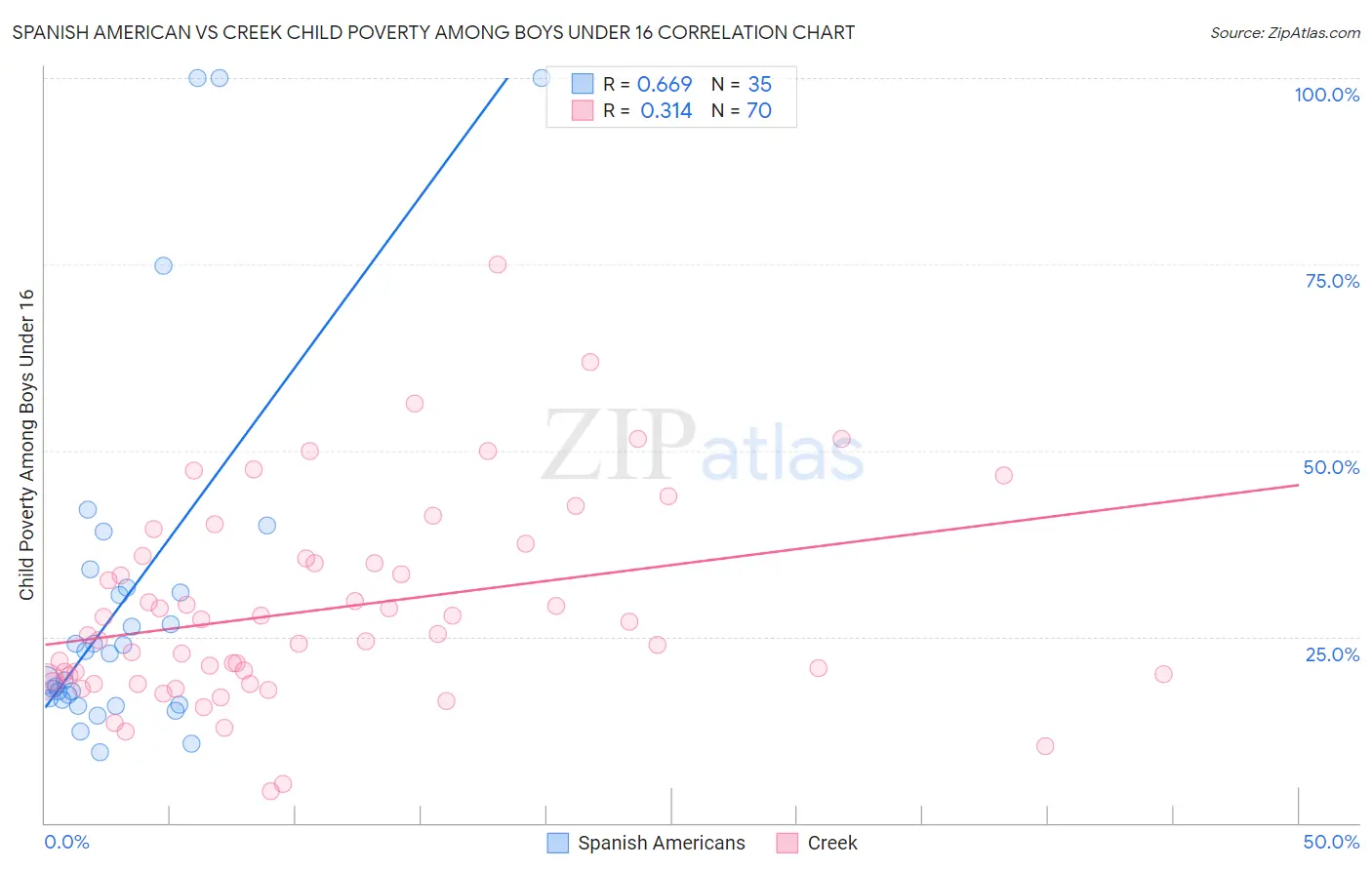 Spanish American vs Creek Child Poverty Among Boys Under 16