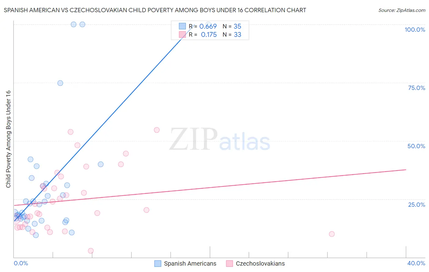 Spanish American vs Czechoslovakian Child Poverty Among Boys Under 16