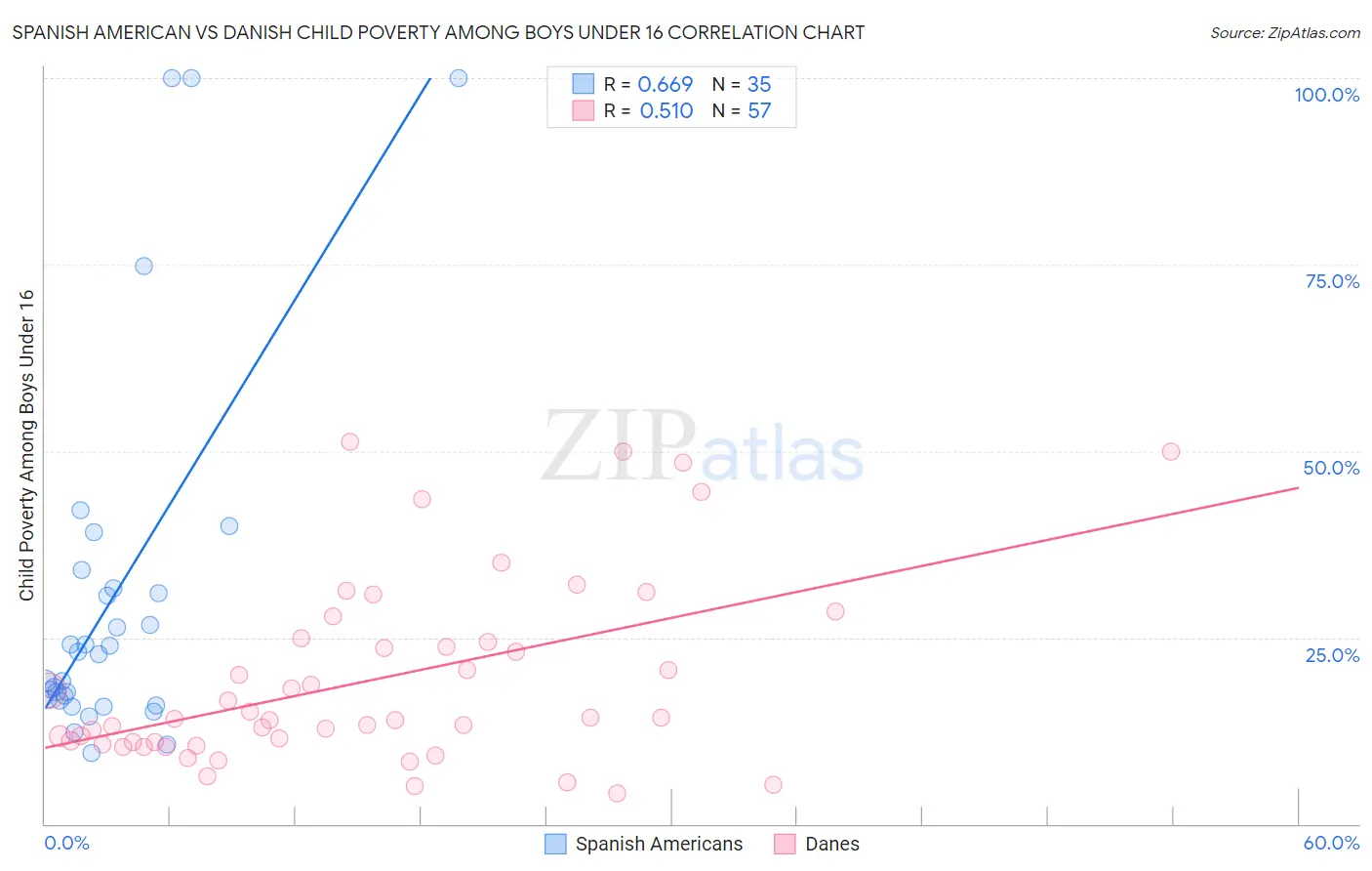 Spanish American vs Danish Child Poverty Among Boys Under 16