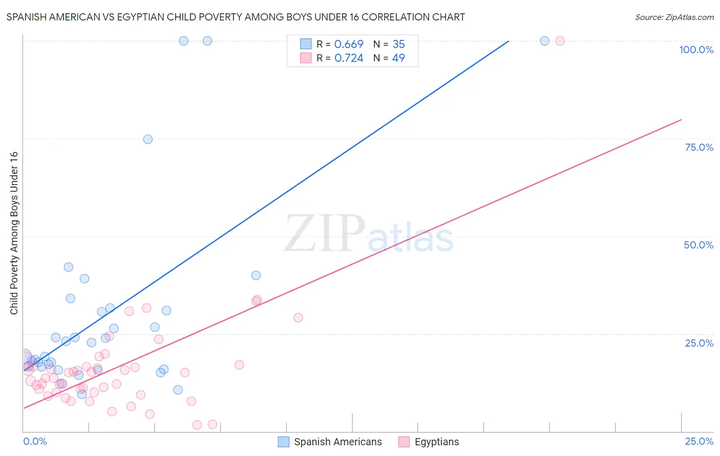 Spanish American vs Egyptian Child Poverty Among Boys Under 16