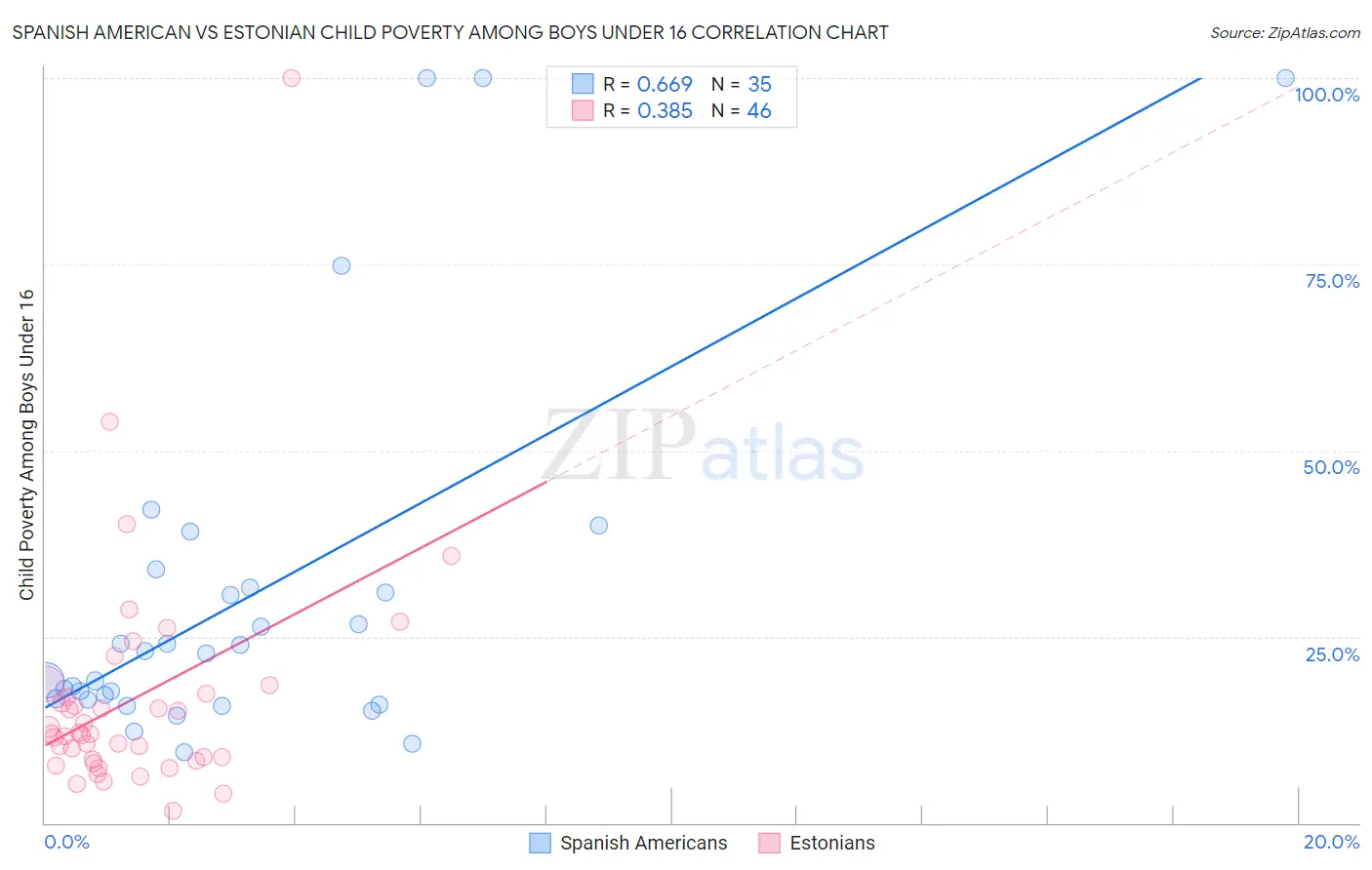 Spanish American vs Estonian Child Poverty Among Boys Under 16