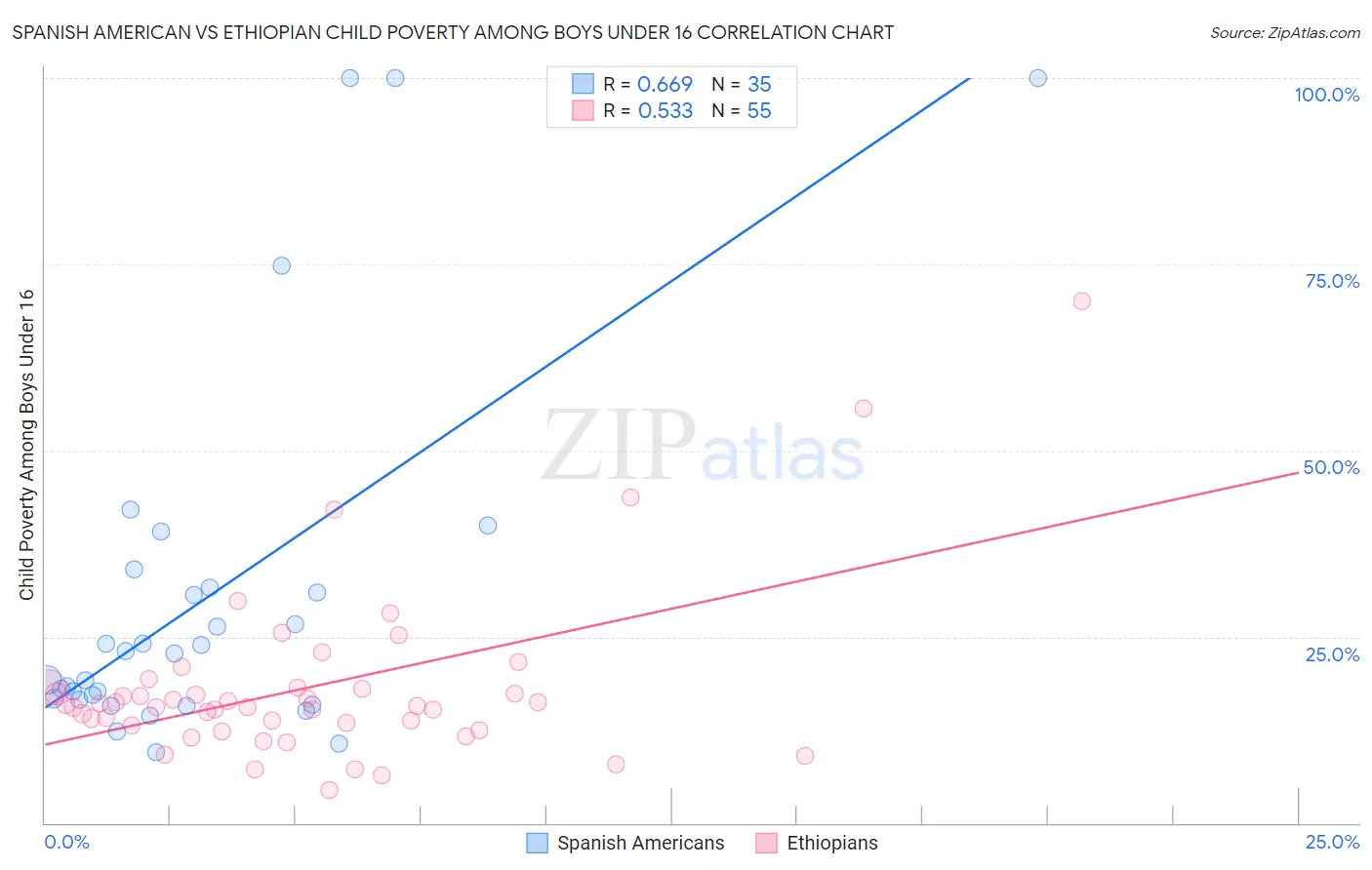 Spanish American vs Ethiopian Child Poverty Among Boys Under 16
