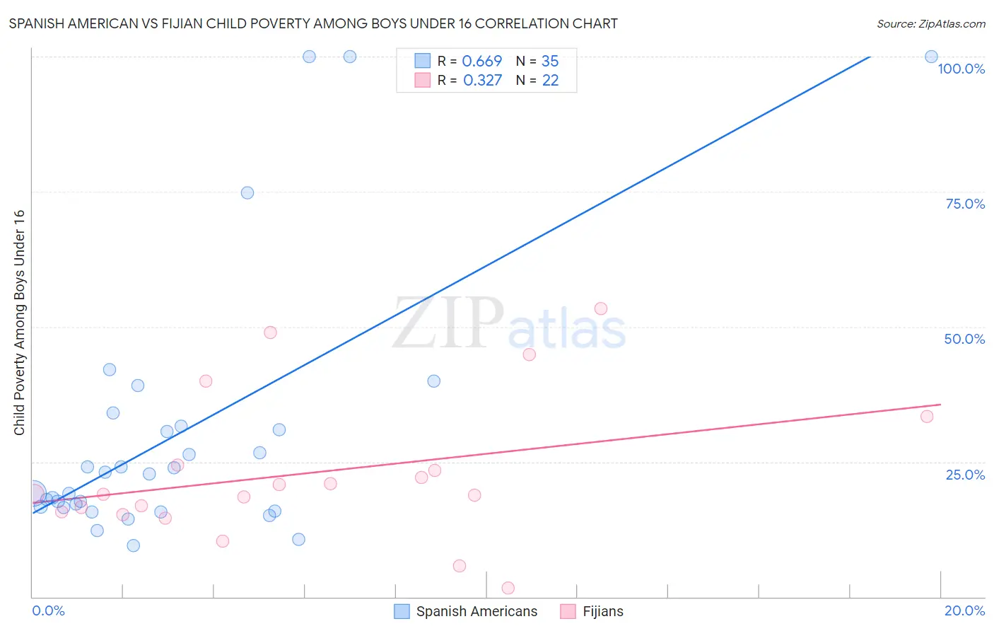 Spanish American vs Fijian Child Poverty Among Boys Under 16