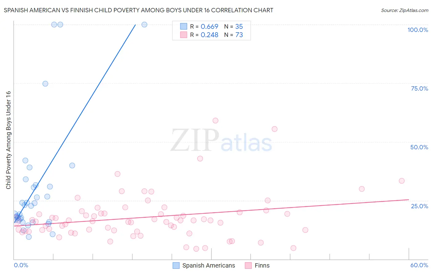 Spanish American vs Finnish Child Poverty Among Boys Under 16