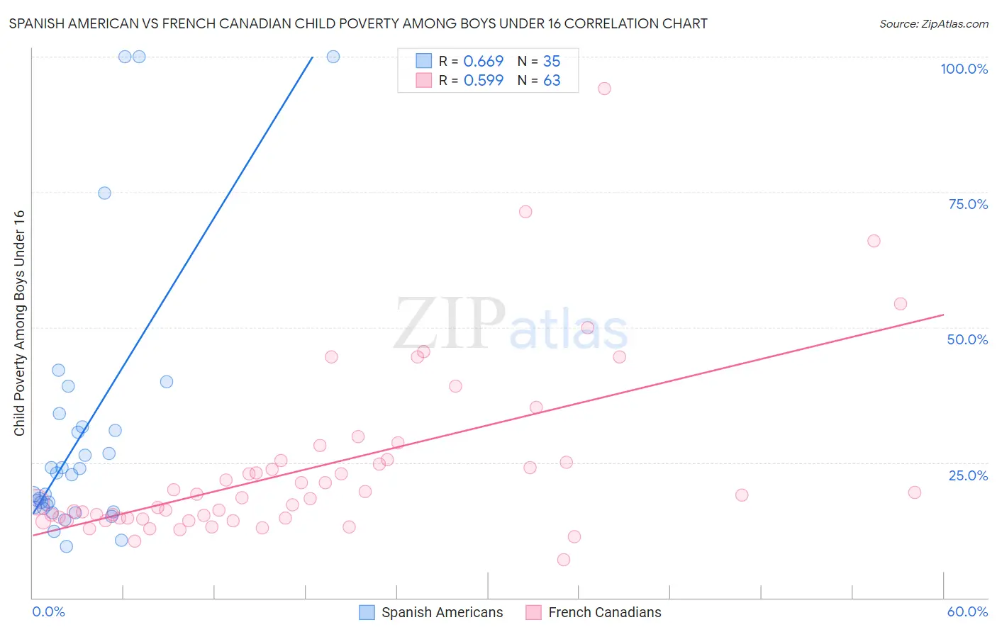 Spanish American vs French Canadian Child Poverty Among Boys Under 16