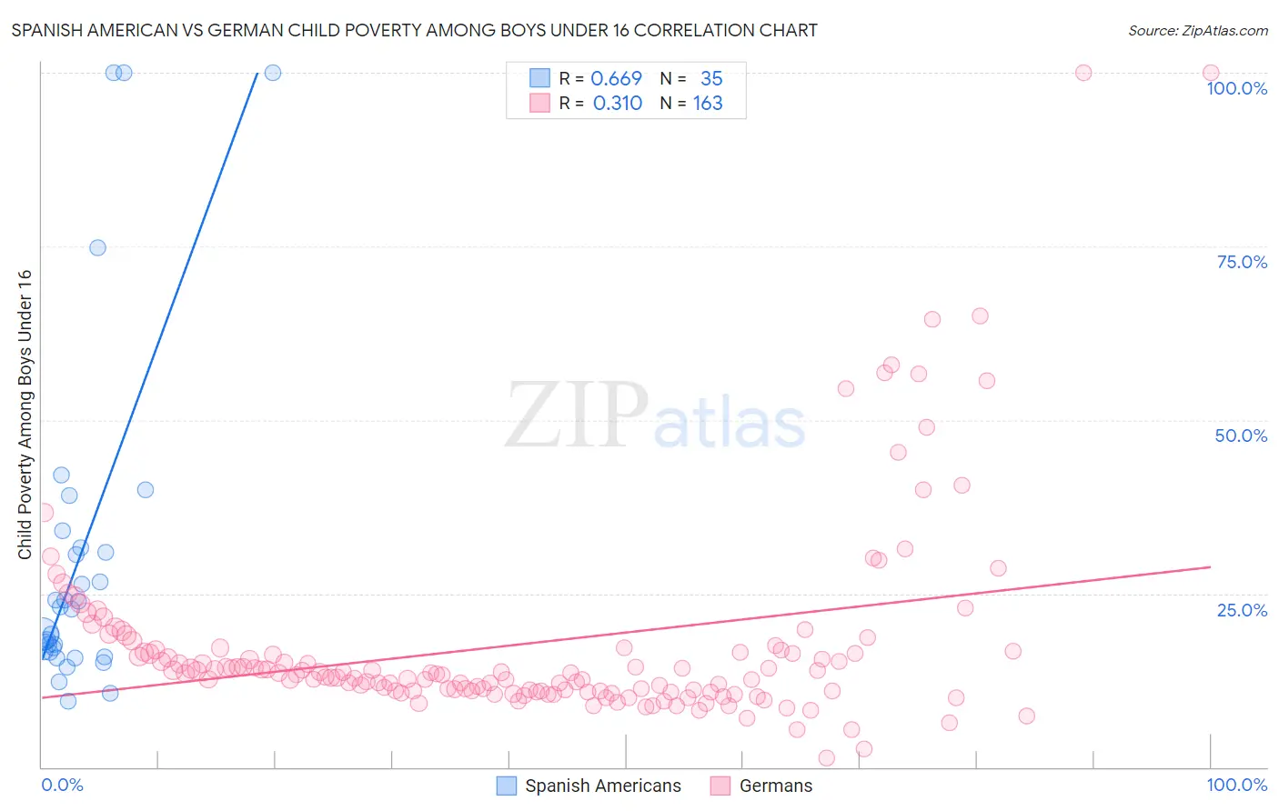 Spanish American vs German Child Poverty Among Boys Under 16