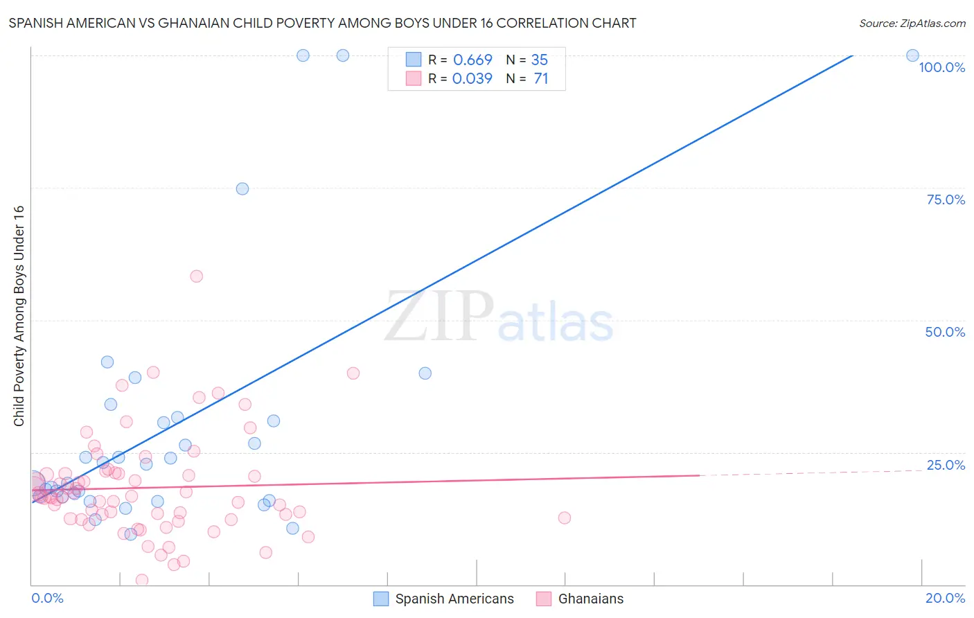 Spanish American vs Ghanaian Child Poverty Among Boys Under 16