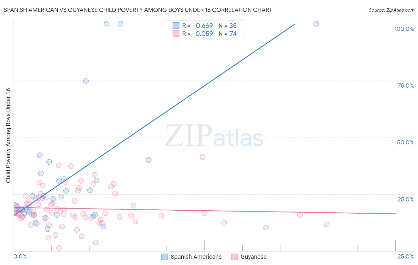 Spanish American vs Guyanese Child Poverty Among Boys Under 16
