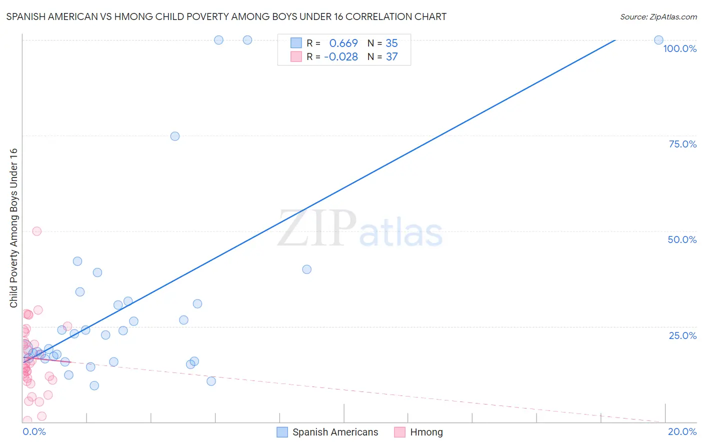 Spanish American vs Hmong Child Poverty Among Boys Under 16