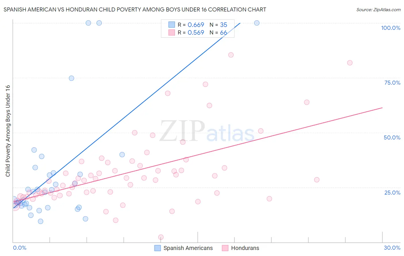 Spanish American vs Honduran Child Poverty Among Boys Under 16