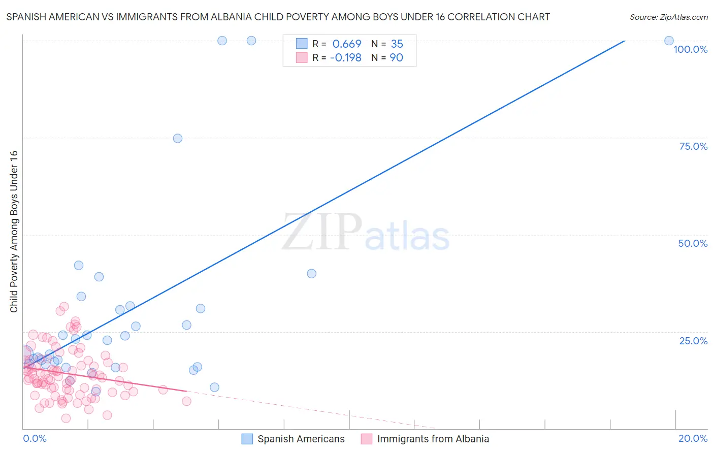 Spanish American vs Immigrants from Albania Child Poverty Among Boys Under 16