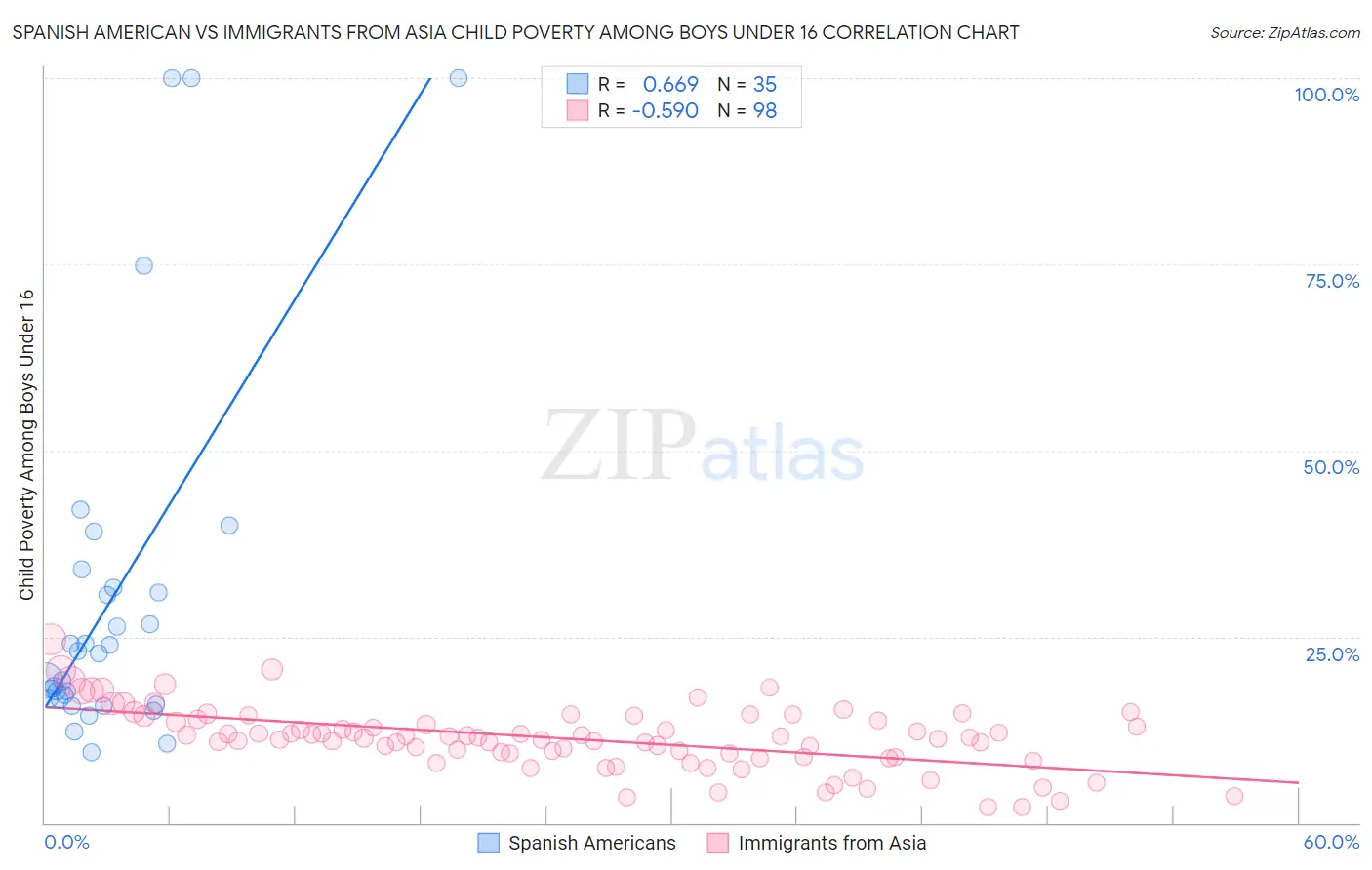 Spanish American vs Immigrants from Asia Child Poverty Among Boys Under 16