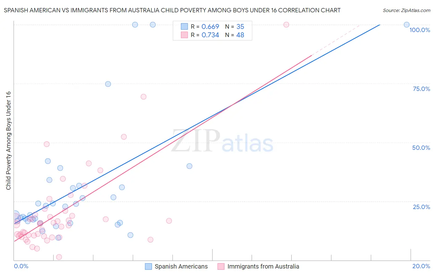 Spanish American vs Immigrants from Australia Child Poverty Among Boys Under 16