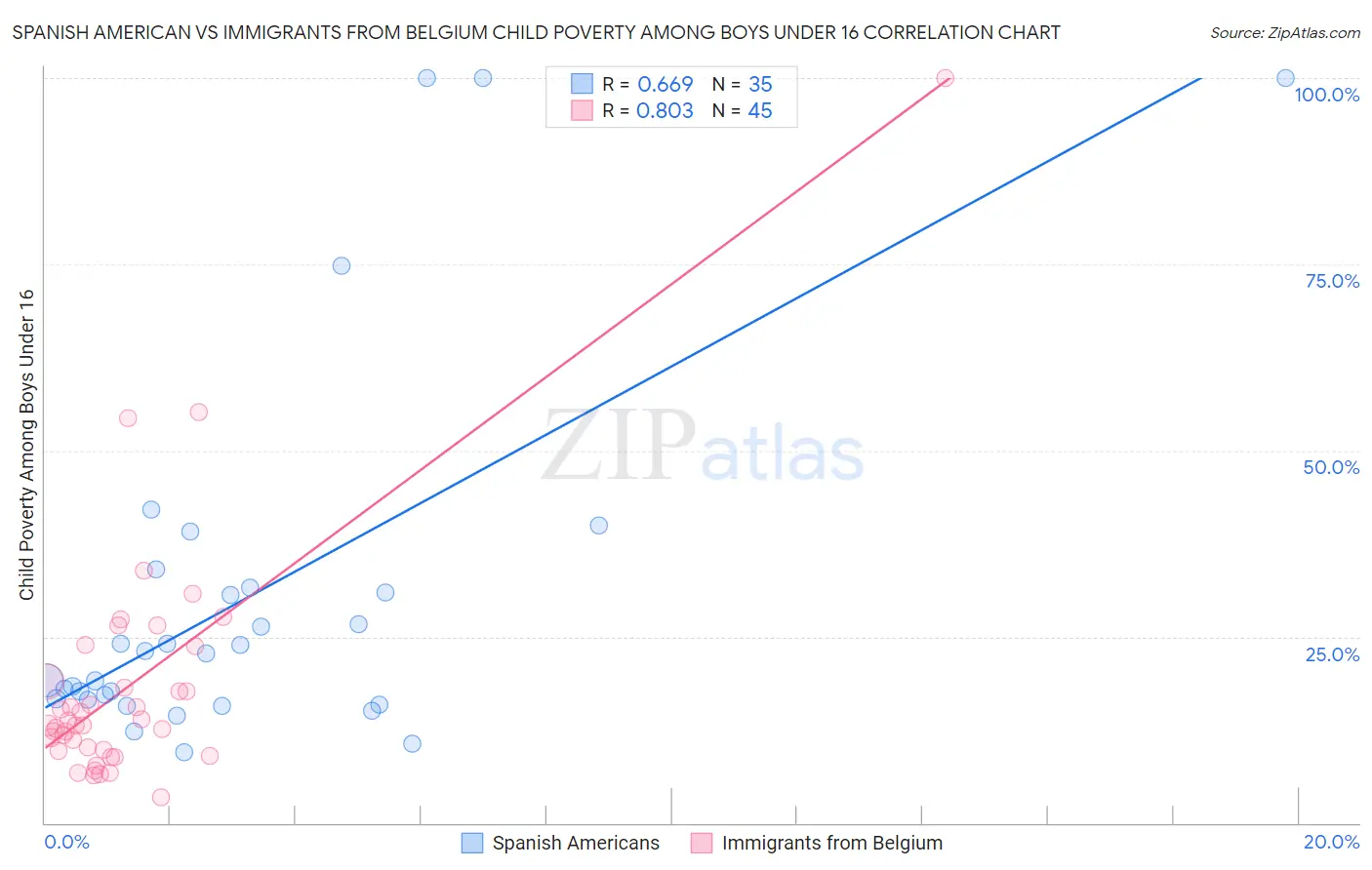 Spanish American vs Immigrants from Belgium Child Poverty Among Boys Under 16