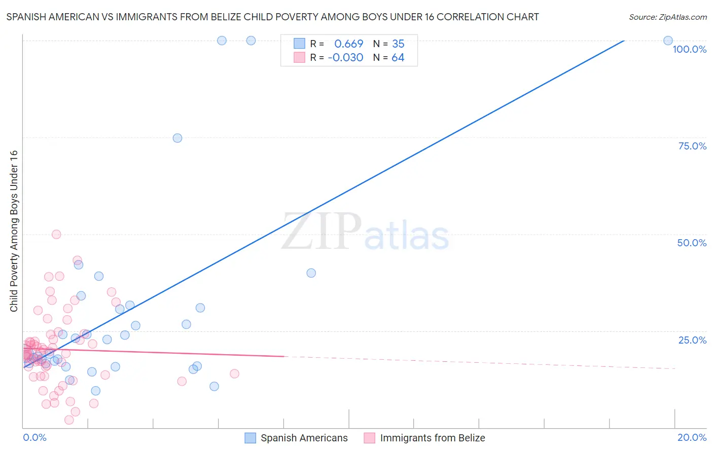 Spanish American vs Immigrants from Belize Child Poverty Among Boys Under 16