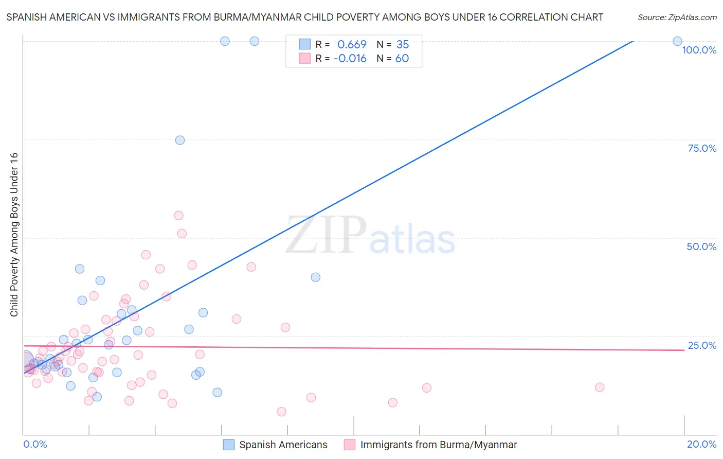Spanish American vs Immigrants from Burma/Myanmar Child Poverty Among Boys Under 16