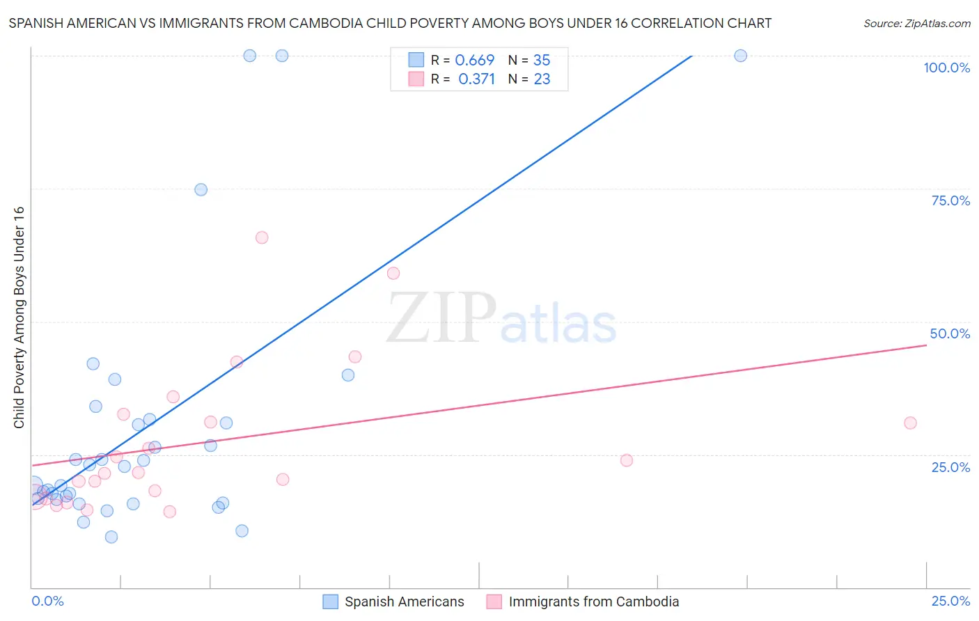 Spanish American vs Immigrants from Cambodia Child Poverty Among Boys Under 16