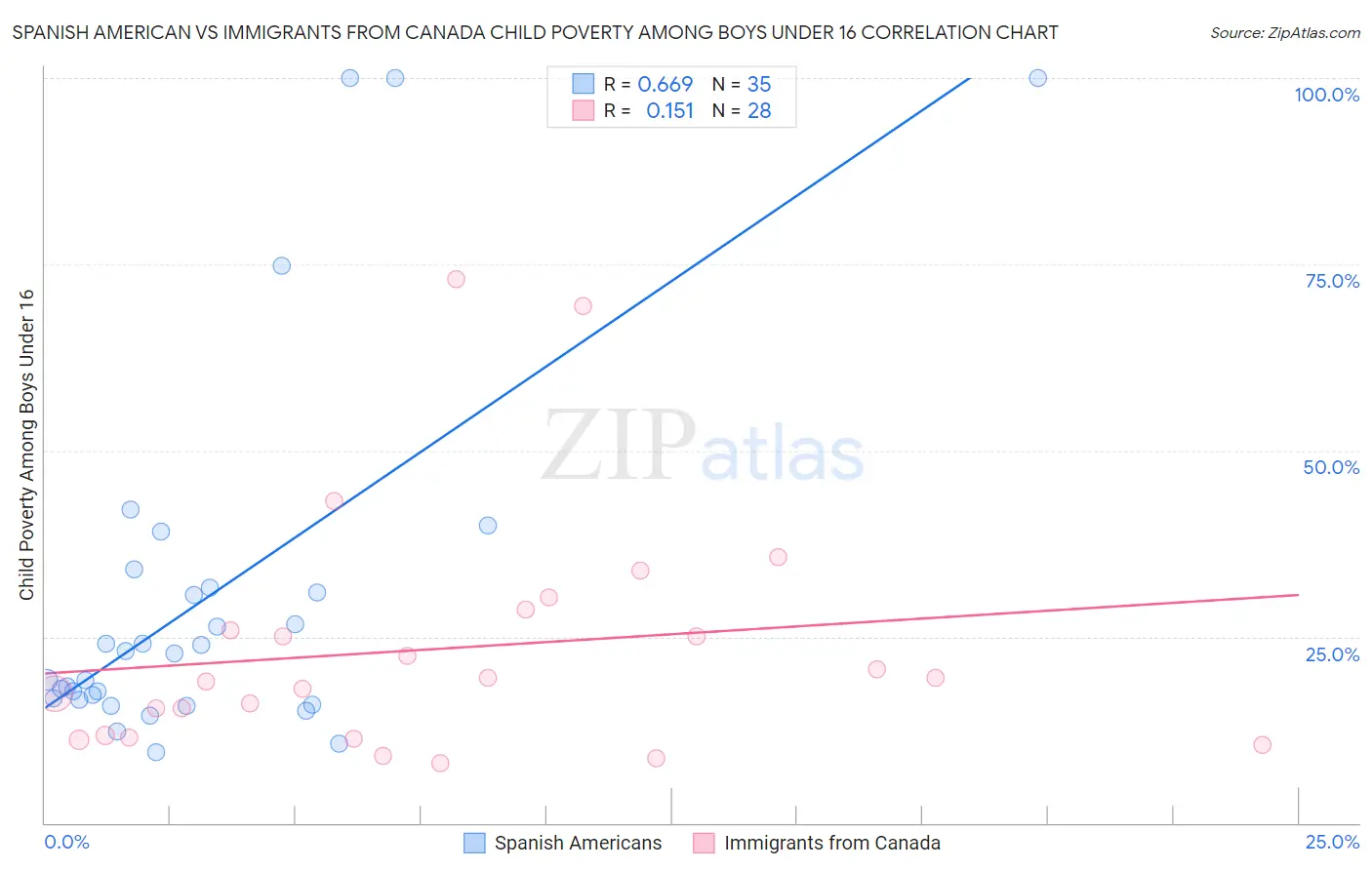 Spanish American vs Immigrants from Canada Child Poverty Among Boys Under 16