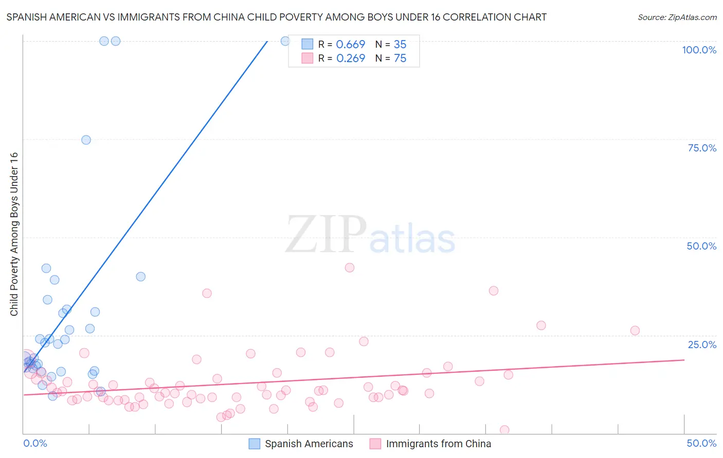 Spanish American vs Immigrants from China Child Poverty Among Boys Under 16