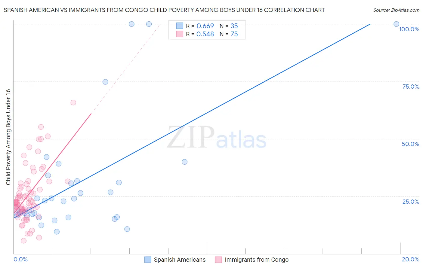 Spanish American vs Immigrants from Congo Child Poverty Among Boys Under 16