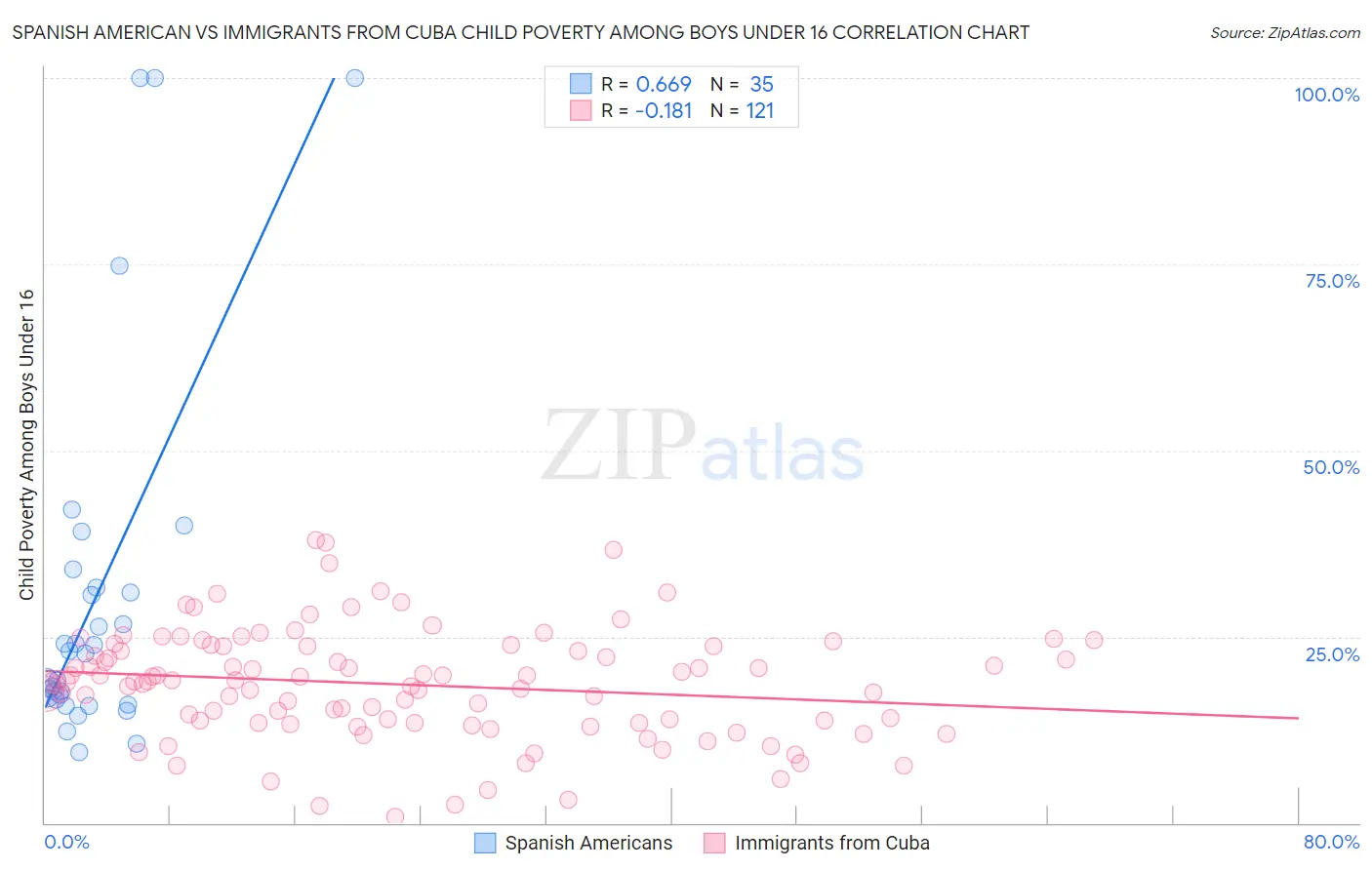 Spanish American vs Immigrants from Cuba Child Poverty Among Boys Under 16