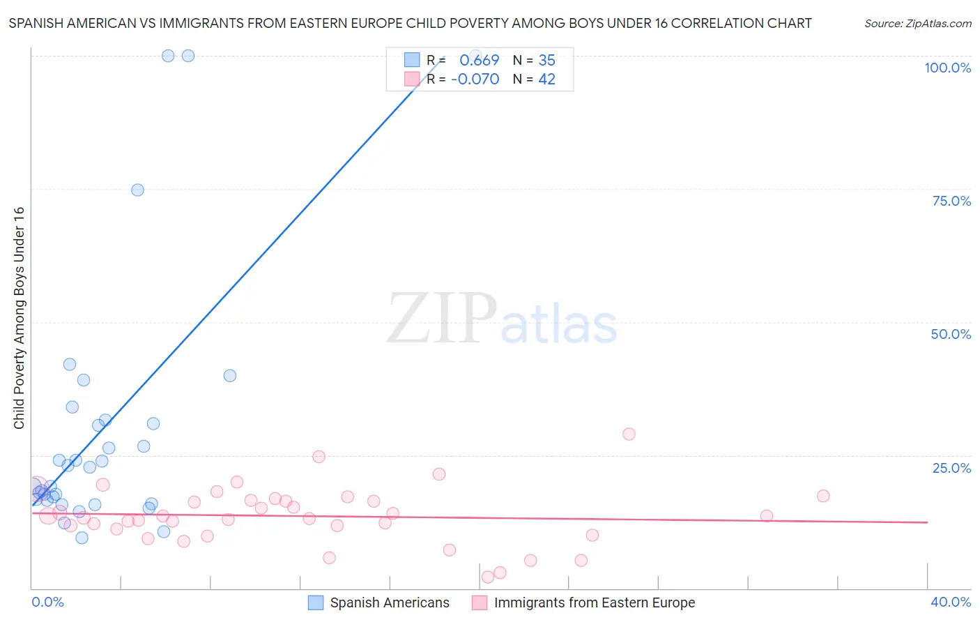 Spanish American vs Immigrants from Eastern Europe Child Poverty Among Boys Under 16