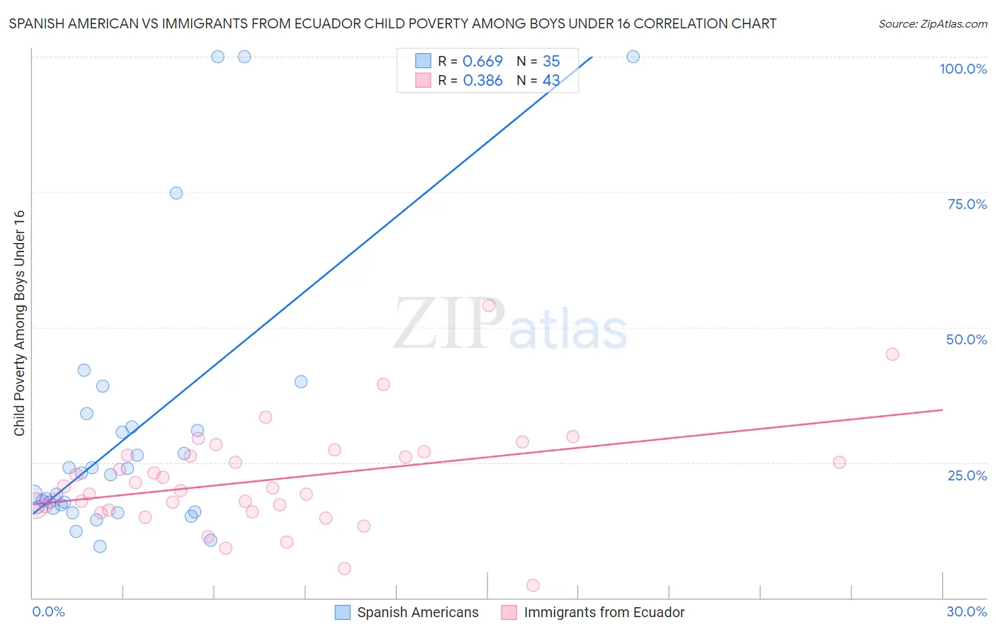 Spanish American vs Immigrants from Ecuador Child Poverty Among Boys Under 16