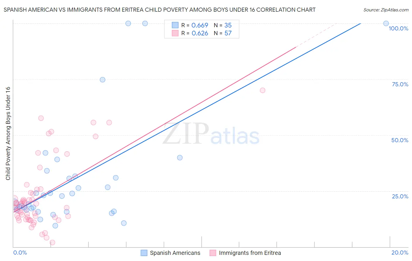 Spanish American vs Immigrants from Eritrea Child Poverty Among Boys Under 16