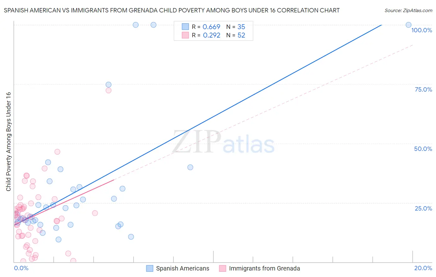 Spanish American vs Immigrants from Grenada Child Poverty Among Boys Under 16