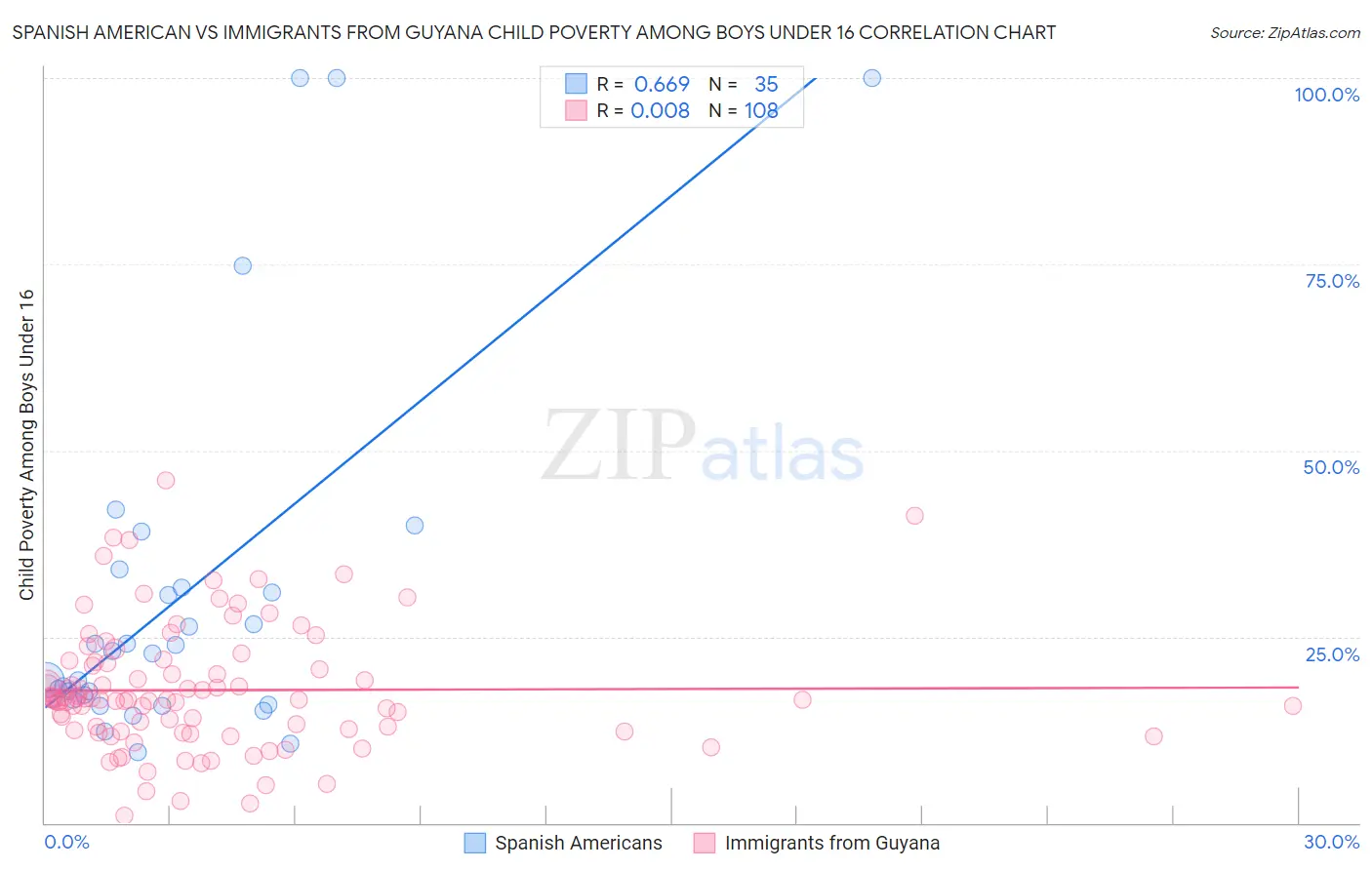 Spanish American vs Immigrants from Guyana Child Poverty Among Boys Under 16