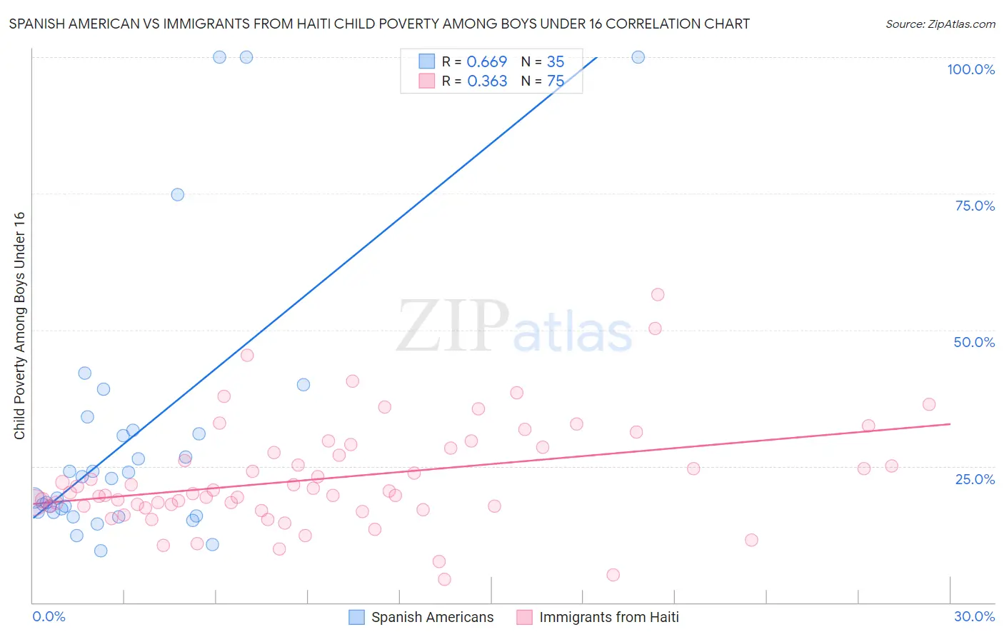 Spanish American vs Immigrants from Haiti Child Poverty Among Boys Under 16