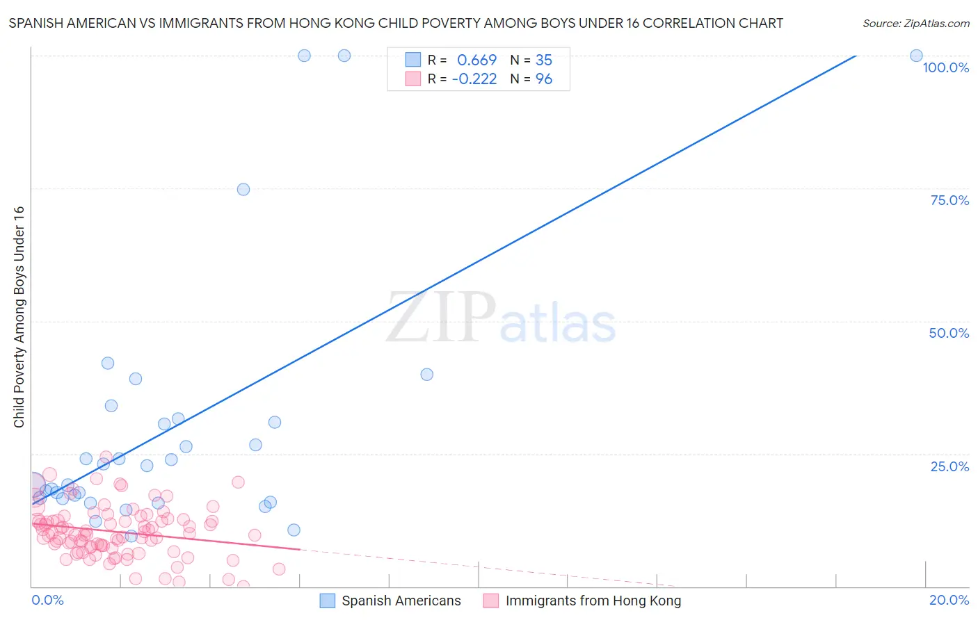 Spanish American vs Immigrants from Hong Kong Child Poverty Among Boys Under 16