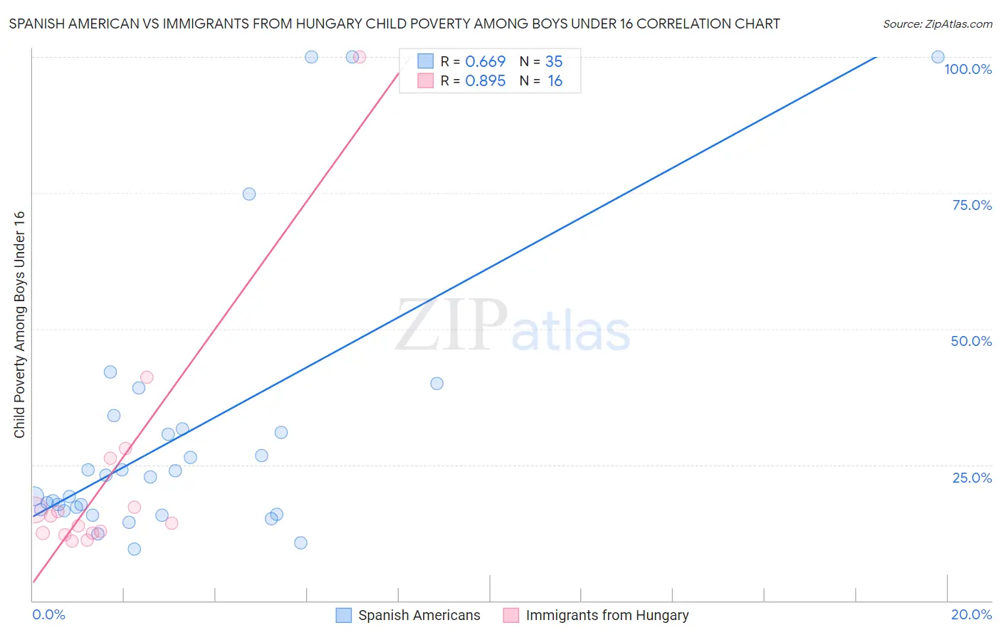 Spanish American vs Immigrants from Hungary Child Poverty Among Boys Under 16