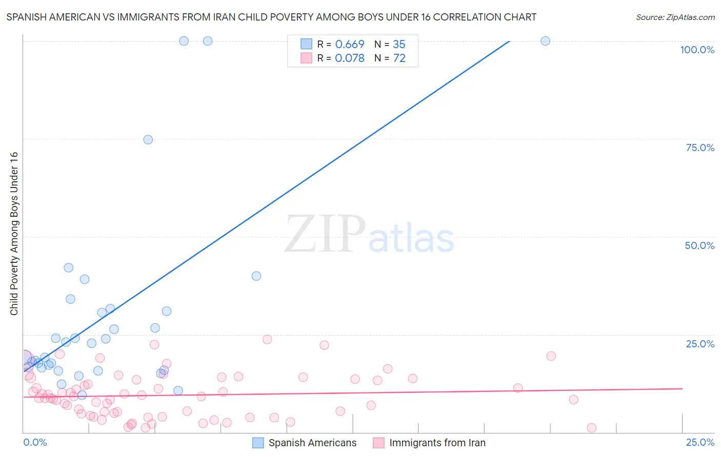 Spanish American vs Immigrants from Iran Child Poverty Among Boys Under 16