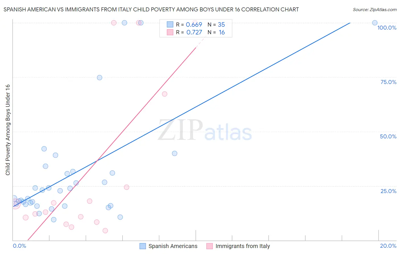 Spanish American vs Immigrants from Italy Child Poverty Among Boys Under 16