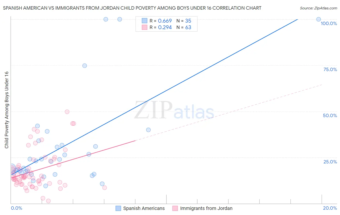 Spanish American vs Immigrants from Jordan Child Poverty Among Boys Under 16
