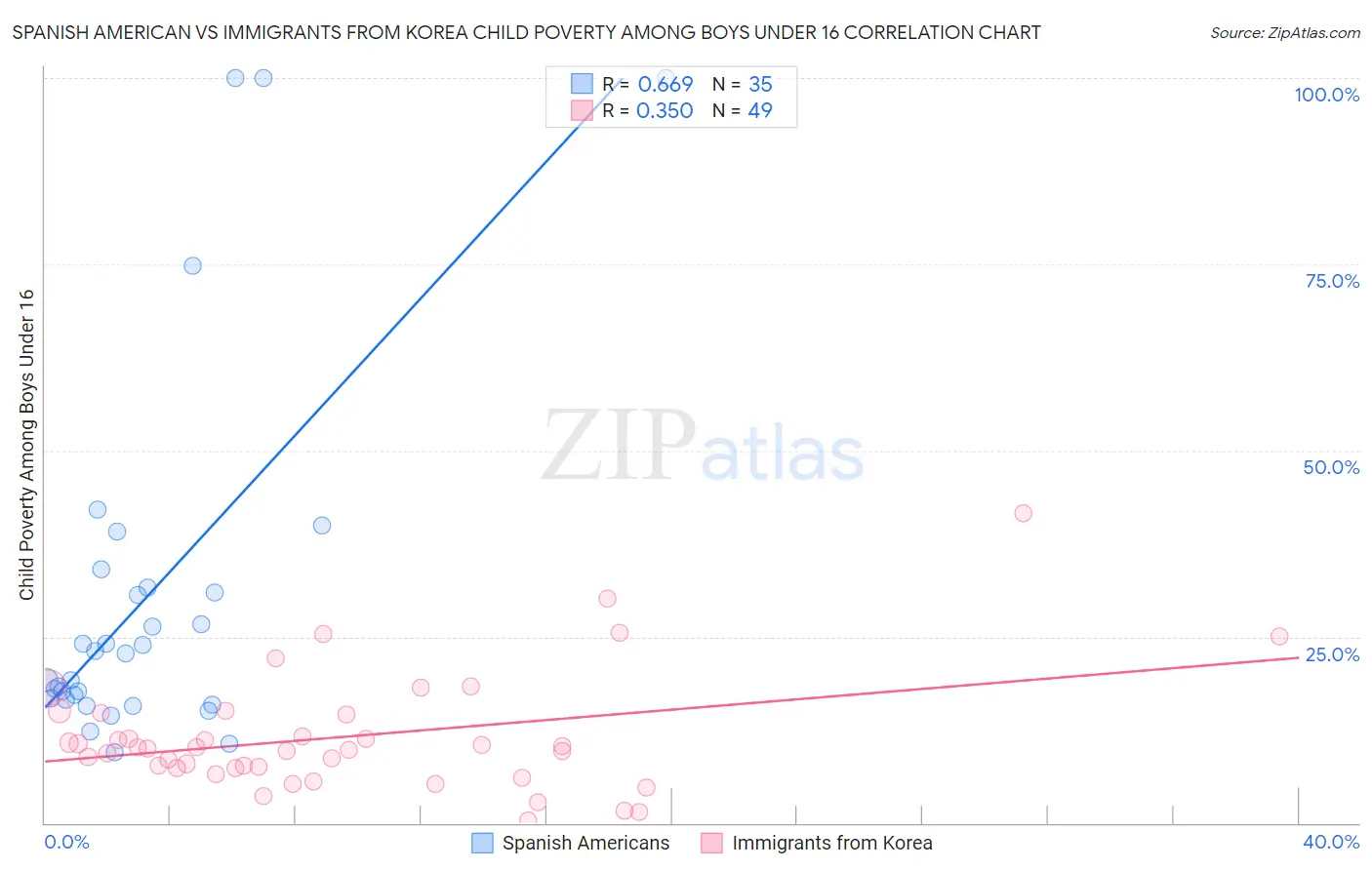 Spanish American vs Immigrants from Korea Child Poverty Among Boys Under 16