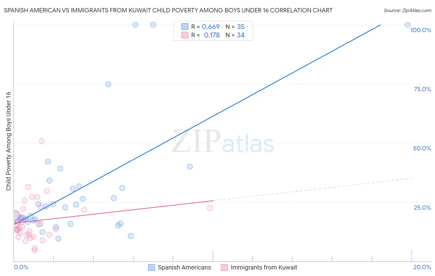 Spanish American vs Immigrants from Kuwait Child Poverty Among Boys Under 16