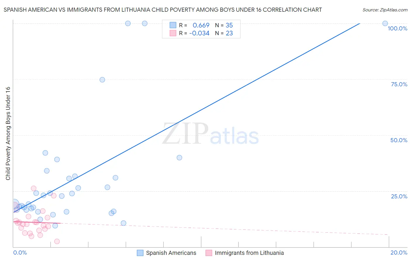 Spanish American vs Immigrants from Lithuania Child Poverty Among Boys Under 16