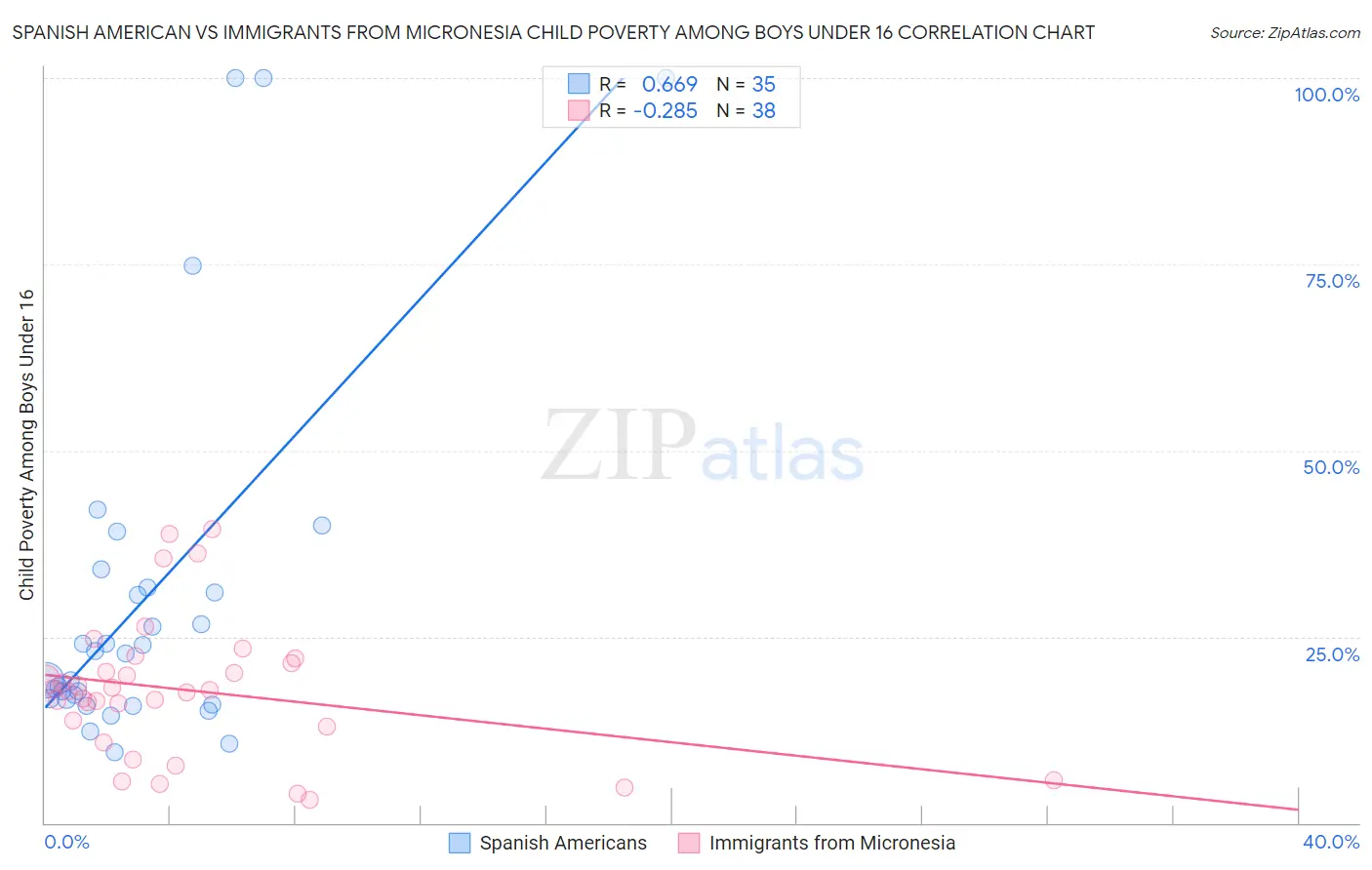 Spanish American vs Immigrants from Micronesia Child Poverty Among Boys Under 16