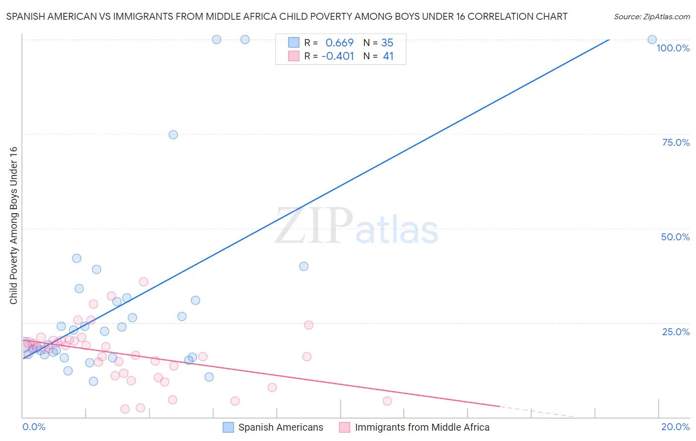 Spanish American vs Immigrants from Middle Africa Child Poverty Among Boys Under 16
