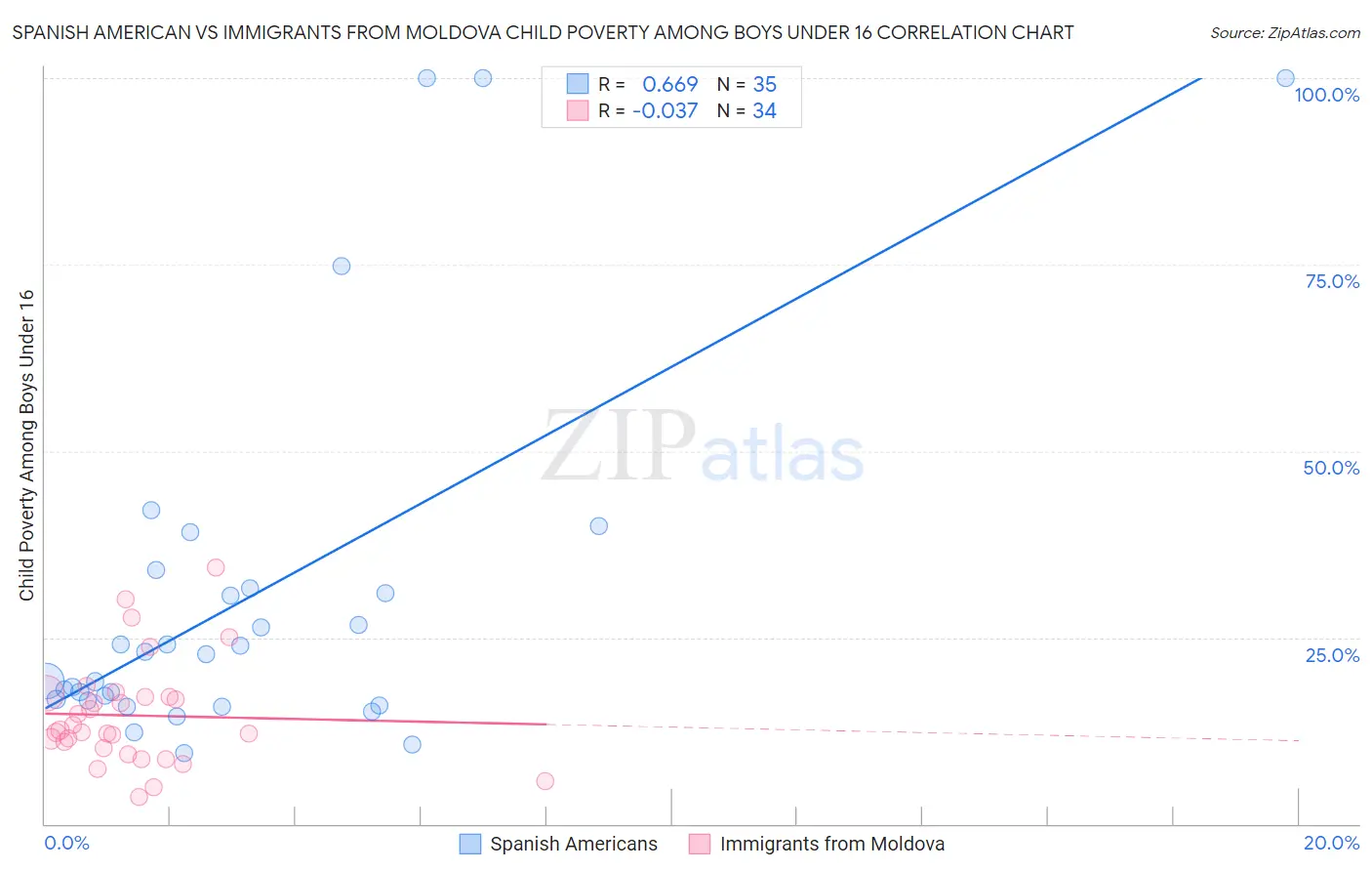 Spanish American vs Immigrants from Moldova Child Poverty Among Boys Under 16