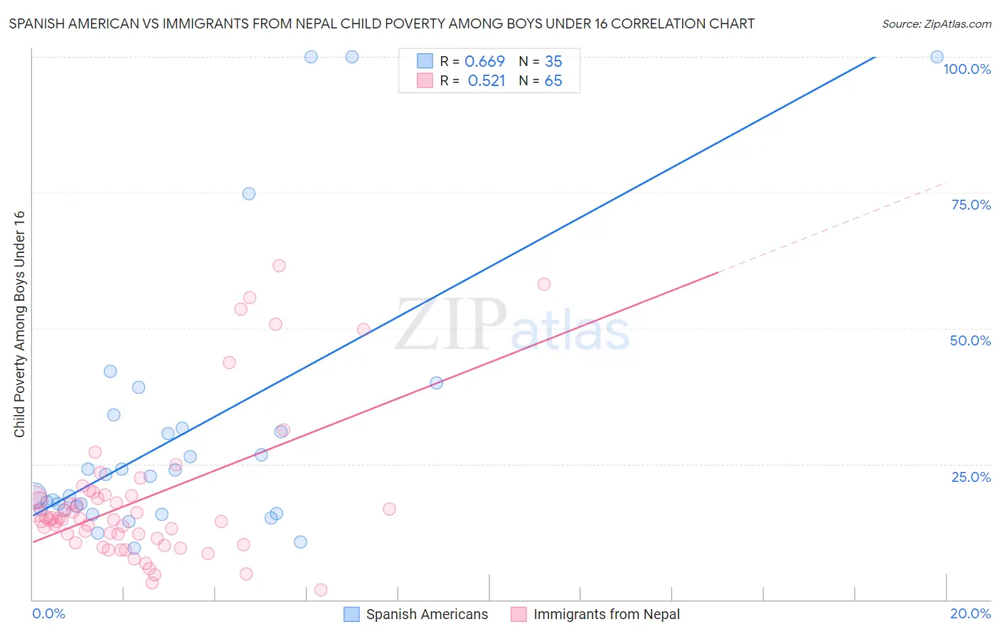 Spanish American vs Immigrants from Nepal Child Poverty Among Boys Under 16