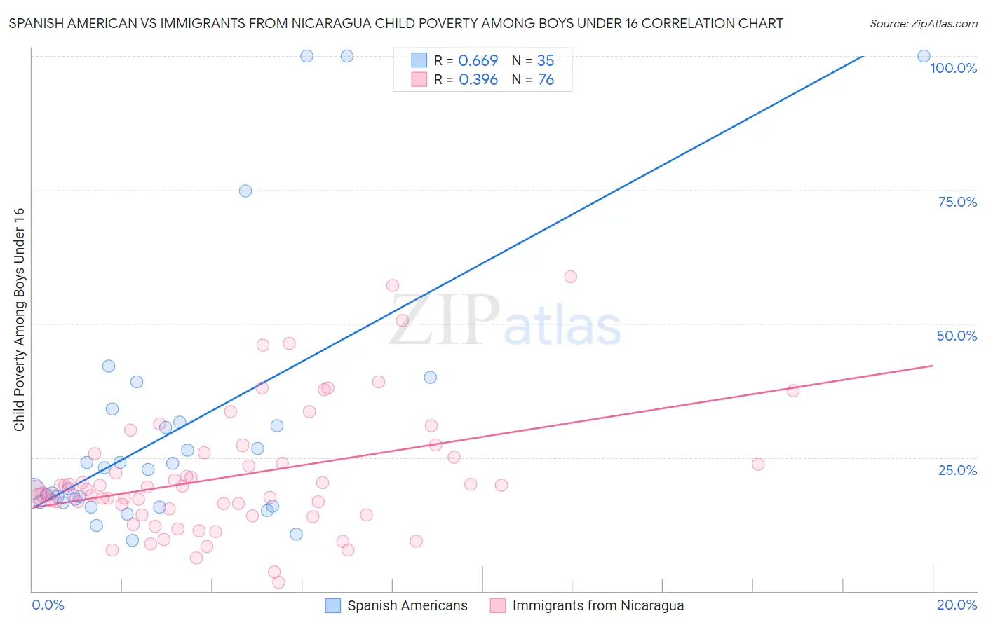 Spanish American vs Immigrants from Nicaragua Child Poverty Among Boys Under 16