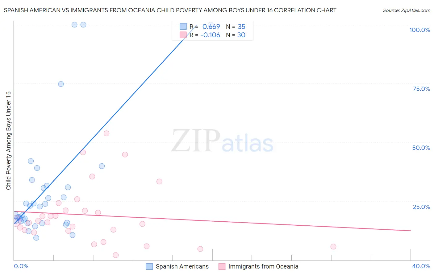 Spanish American vs Immigrants from Oceania Child Poverty Among Boys Under 16