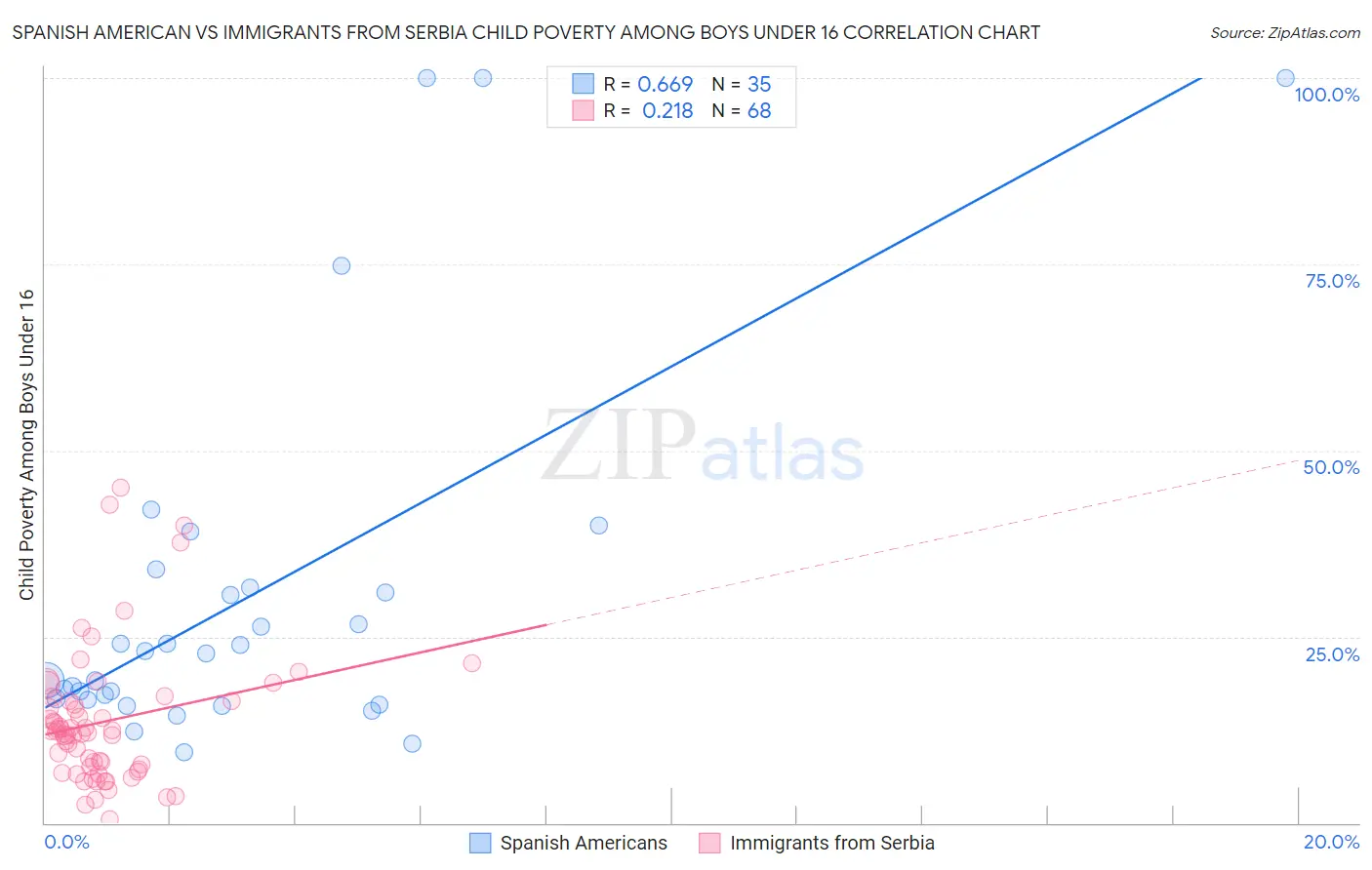 Spanish American vs Immigrants from Serbia Child Poverty Among Boys Under 16
