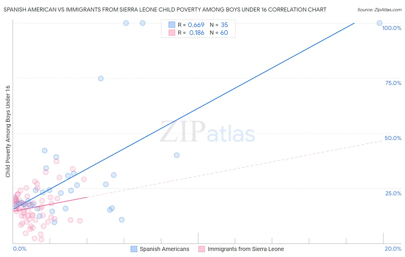 Spanish American vs Immigrants from Sierra Leone Child Poverty Among Boys Under 16